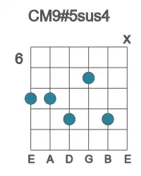 Guitar voicing #2 of the C M9#5sus4 chord